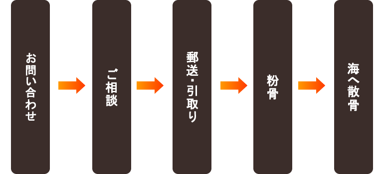散骨の流れについて