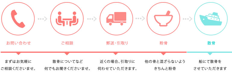 散骨までの流れ