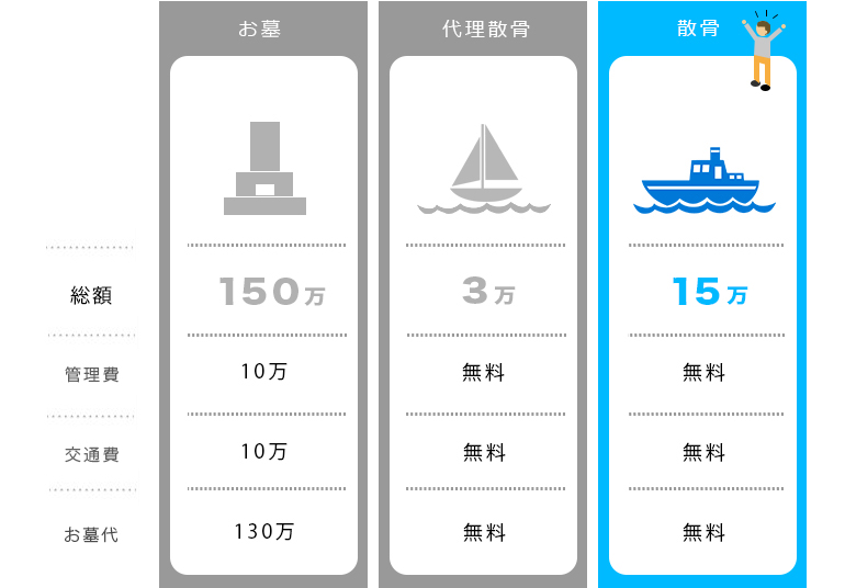 市原市  で散骨サービス料金の比較