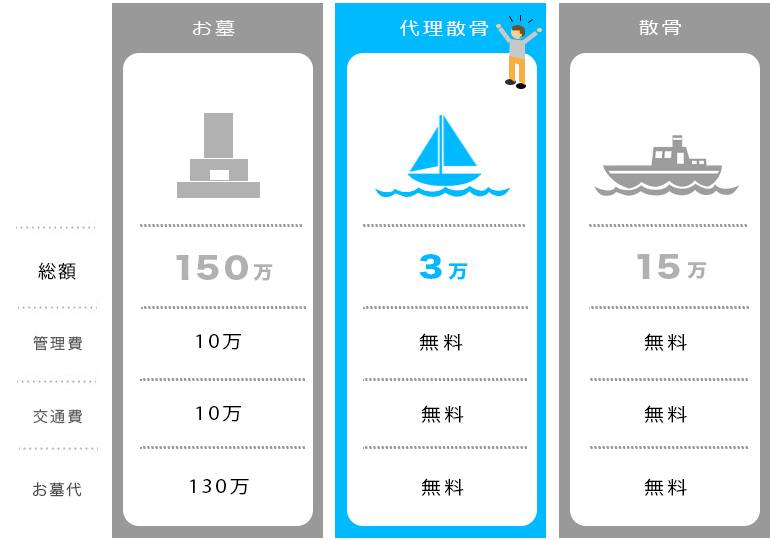 散骨サービス料金の比較