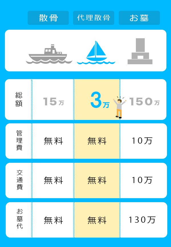 散骨サービス料金の比較